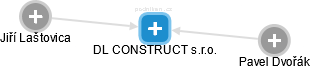 DL CONSTRUCT s.r.o. - náhled vizuálního zobrazení vztahů obchodního rejstříku