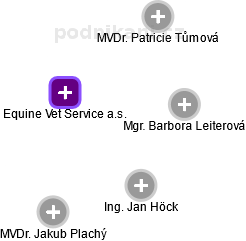 Equine Vet Service a.s. - náhled vizuálního zobrazení vztahů obchodního rejstříku