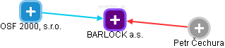 BARLOCK a.s. - náhled vizuálního zobrazení vztahů obchodního rejstříku