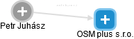 OSM plus s.r.o. - náhled vizuálního zobrazení vztahů obchodního rejstříku