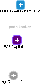 RAF Capital, a.s. - náhled vizuálního zobrazení vztahů obchodního rejstříku