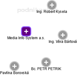Media Info System a.s. - náhled vizuálního zobrazení vztahů obchodního rejstříku