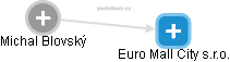 Euro Mall City s.r.o. - náhled vizuálního zobrazení vztahů obchodního rejstříku