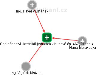 Společenství vlastníků jednotek v budově čp. 467, Praha 4 - náhled vizuálního zobrazení vztahů obchodního rejstříku