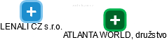 ATLANTA WORLD, družstvo - náhled vizuálního zobrazení vztahů obchodního rejstříku