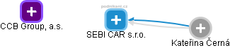 SEBI CAR s.r.o. - náhled vizuálního zobrazení vztahů obchodního rejstříku