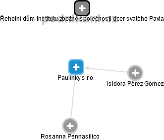 Paulínky s.r.o. - náhled vizuálního zobrazení vztahů obchodního rejstříku
