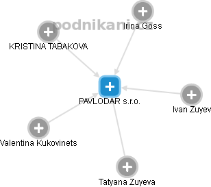 PAVLODAR s.r.o. - náhled vizuálního zobrazení vztahů obchodního rejstříku