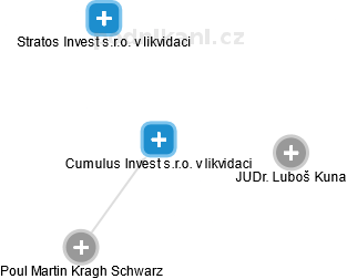 Cumulus Invest s.r.o. v likvidaci - náhled vizuálního zobrazení vztahů obchodního rejstříku