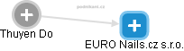 EURO Nails.cz s.r.o. - náhled vizuálního zobrazení vztahů obchodního rejstříku