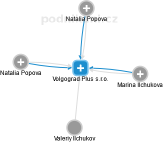 Volgograd Plus s.r.o. - náhled vizuálního zobrazení vztahů obchodního rejstříku