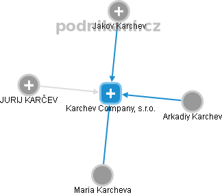 Karchev Company, s.r.o. - náhled vizuálního zobrazení vztahů obchodního rejstříku