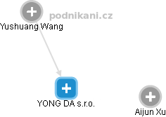 YONG DA s.r.o. - náhled vizuálního zobrazení vztahů obchodního rejstříku