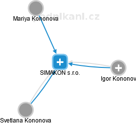 SIMAKON s.r.o. - náhled vizuálního zobrazení vztahů obchodního rejstříku