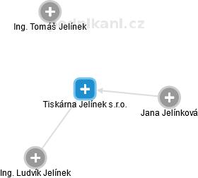 Tiskárna Jelínek s.r.o. - náhled vizuálního zobrazení vztahů obchodního rejstříku