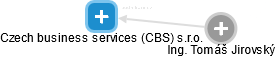 Czech business services (CBS) s.r.o. - náhled vizuálního zobrazení vztahů obchodního rejstříku
