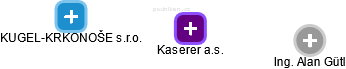 Kaserer a.s. - náhled vizuálního zobrazení vztahů obchodního rejstříku