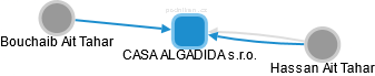 CASA ALGADIDA s.r.o. - náhled vizuálního zobrazení vztahů obchodního rejstříku
