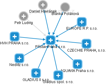 Přístav Praha s.r.o. - náhled vizuálního zobrazení vztahů obchodního rejstříku