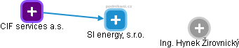 SI energy, s.r.o. - náhled vizuálního zobrazení vztahů obchodního rejstříku