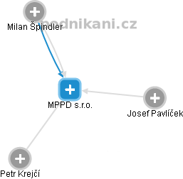 MPPD s.r.o. - náhled vizuálního zobrazení vztahů obchodního rejstříku