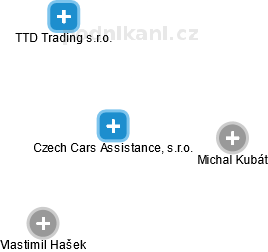 Czech Cars Assistance, s.r.o. - náhled vizuálního zobrazení vztahů obchodního rejstříku