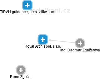 Royal Arch spol. s r.o. - náhled vizuálního zobrazení vztahů obchodního rejstříku