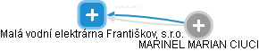 Malá vodní elektrárna Františkov, s.r.o. - náhled vizuálního zobrazení vztahů obchodního rejstříku