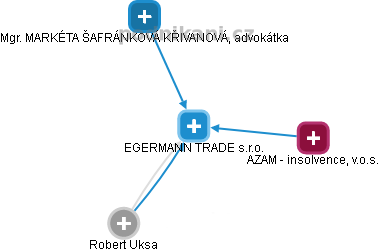 EGERMANN TRADE s.r.o. - náhled vizuálního zobrazení vztahů obchodního rejstříku