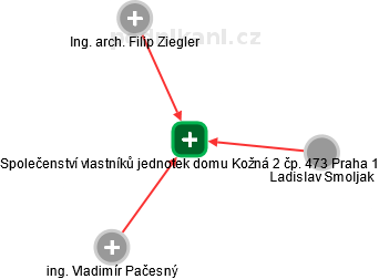 Společenství vlastníků jednotek domu Kožná 2 čp. 473 Praha 1 - náhled vizuálního zobrazení vztahů obchodního rejstříku