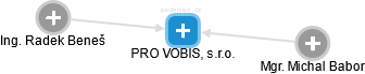 PRO VOBIS, s.r.o. - náhled vizuálního zobrazení vztahů obchodního rejstříku