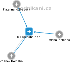 MT Kolbaba s.r.o. - náhled vizuálního zobrazení vztahů obchodního rejstříku