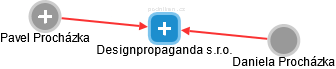Designpropaganda s.r.o. - náhled vizuálního zobrazení vztahů obchodního rejstříku