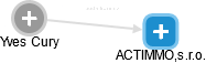 ACTIMMO,s.r.o. - náhled vizuálního zobrazení vztahů obchodního rejstříku