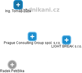 Prague Consulting Group spol. s.r.o. - náhled vizuálního zobrazení vztahů obchodního rejstříku