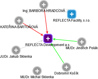 REFLECTA Development a.s. - náhled vizuálního zobrazení vztahů obchodního rejstříku