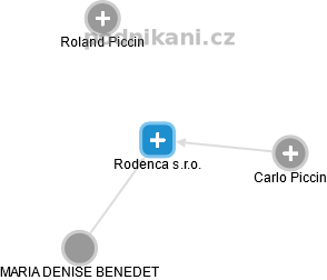 Rodenca s.r.o. - náhled vizuálního zobrazení vztahů obchodního rejstříku