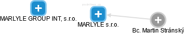 MARLYLE s.r.o. - náhled vizuálního zobrazení vztahů obchodního rejstříku