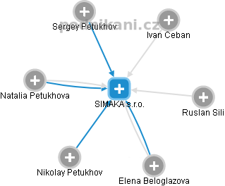 SIMAKA s.r.o. - náhled vizuálního zobrazení vztahů obchodního rejstříku