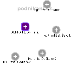 ALPHA FLIGHT a.s. - náhled vizuálního zobrazení vztahů obchodního rejstříku