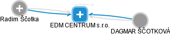 EDM CENTRUM s.r.o. - náhled vizuálního zobrazení vztahů obchodního rejstříku