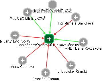 Společenství vlastníků Ciolkovského 857 - náhled vizuálního zobrazení vztahů obchodního rejstříku