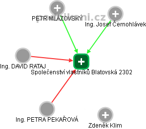 Společenství vlastníků Blatovská 2302 - náhled vizuálního zobrazení vztahů obchodního rejstříku