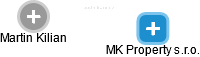 MK Property s.r.o. - náhled vizuálního zobrazení vztahů obchodního rejstříku