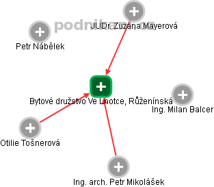 Bytové družstvo Ve Lhotce, Růženínská - náhled vizuálního zobrazení vztahů obchodního rejstříku