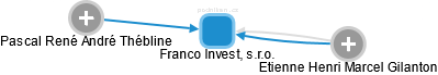 Franco Invest, s.r.o. - náhled vizuálního zobrazení vztahů obchodního rejstříku