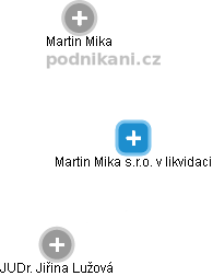 Martin Mika s.r.o. v likvidaci - náhled vizuálního zobrazení vztahů obchodního rejstříku