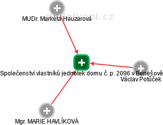 Společenství vlastníků jednotek domu č. p. 2096 v Benešově - náhled vizuálního zobrazení vztahů obchodního rejstříku