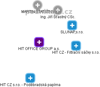 HIT OFFICE GROUP a.s. - náhled vizuálního zobrazení vztahů obchodního rejstříku