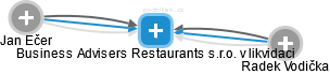 Business Advisers Restaurants s.r.o. v likvidaci - náhled vizuálního zobrazení vztahů obchodního rejstříku
